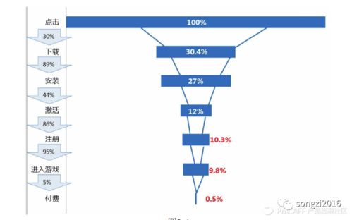 理性做產品 數據、漏斗、地圖與路徑的指引之道